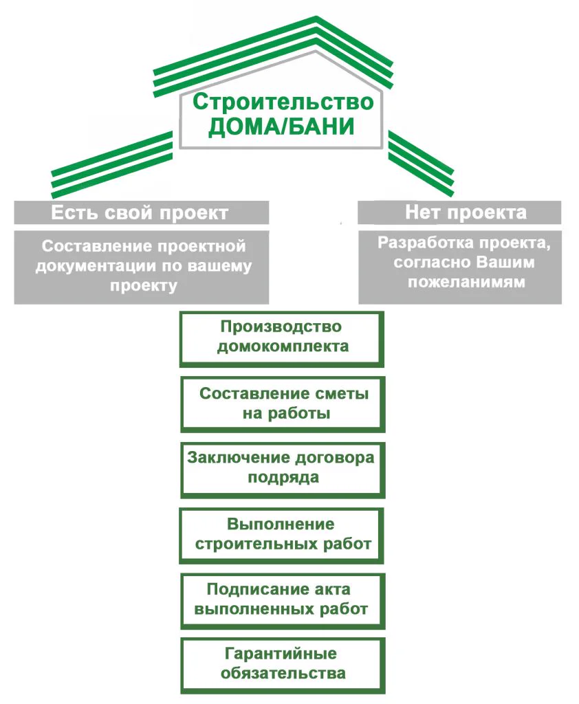 Алгоритм строительства с КарелСтройДом